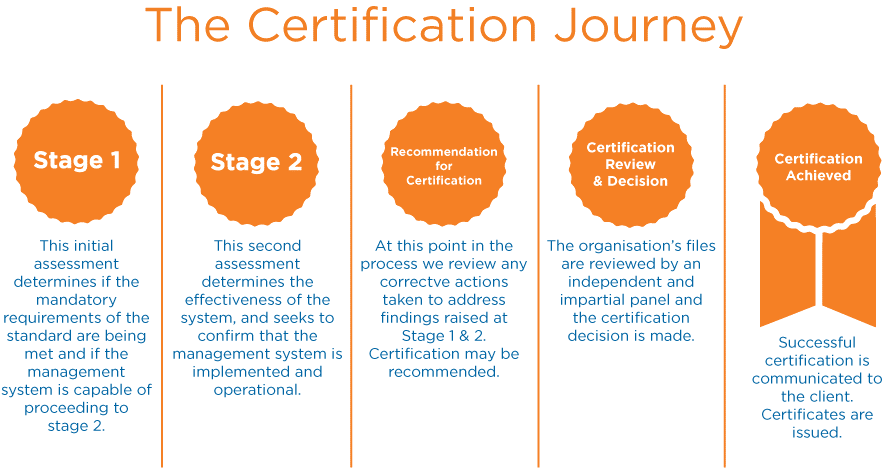 The Certification Journey with Certification